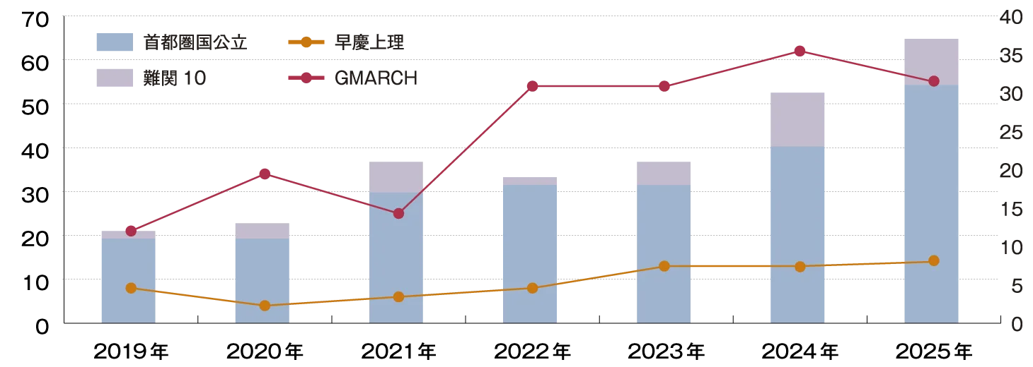 各大学群別 4年間の合格者割合推移 グラフ