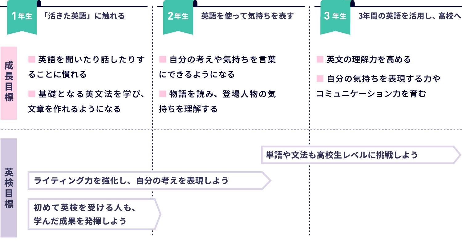 将来を見据えた活きた英語スキルの育成