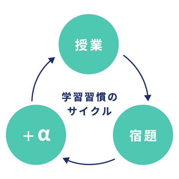 毎日の学習習慣を確立する