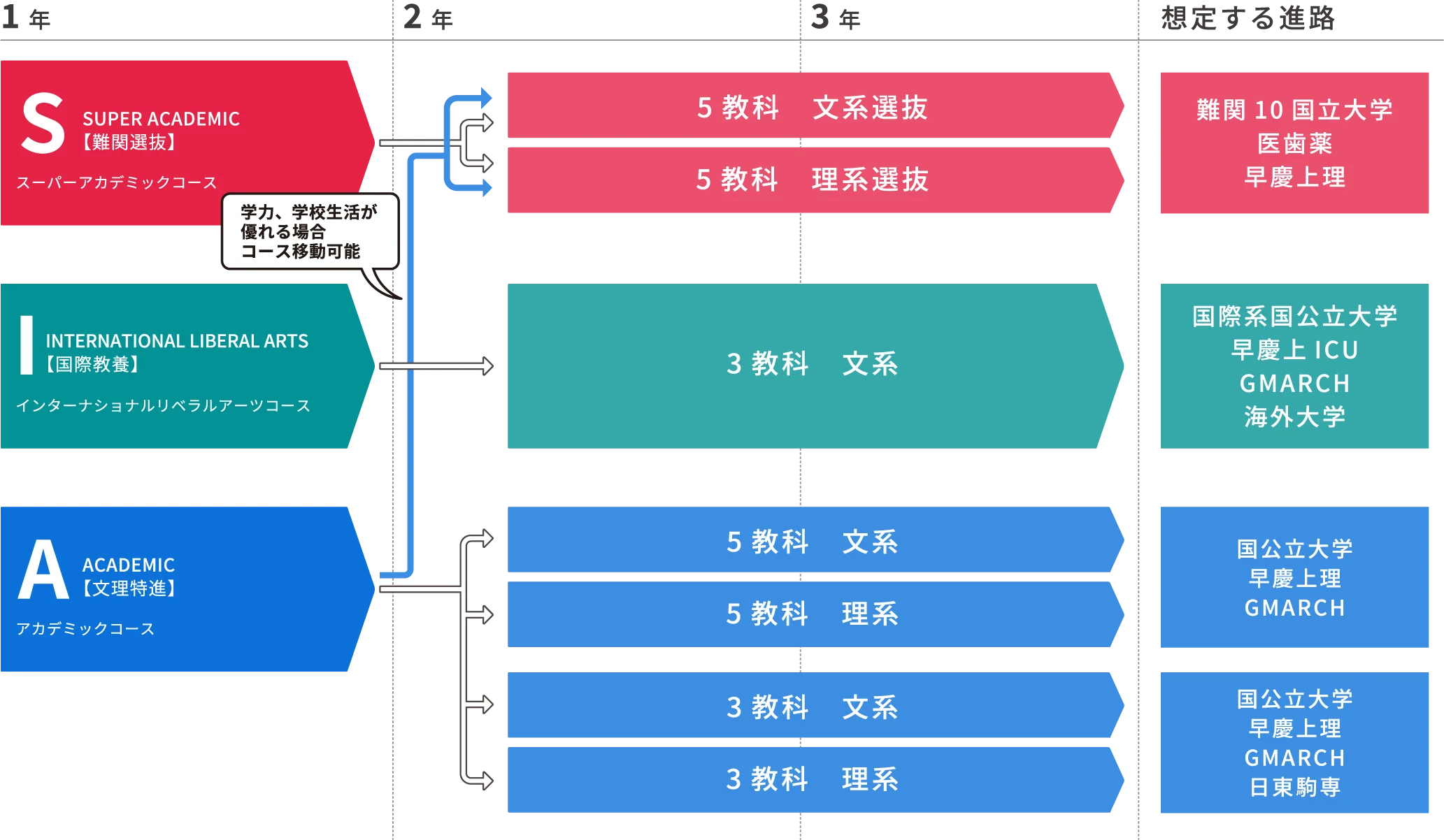 コースの仕組みと想定する進路