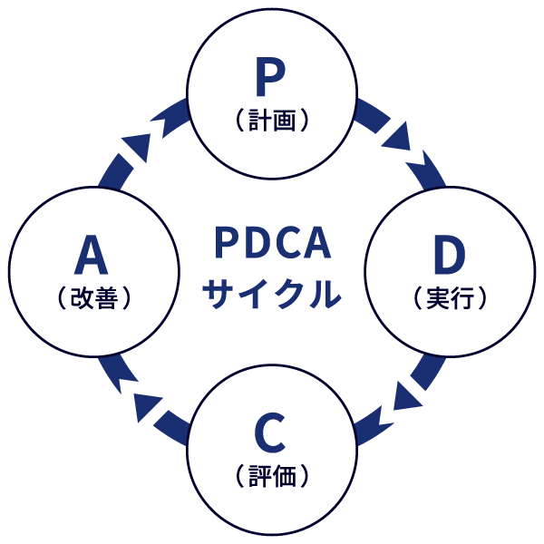 PDCAサイクルを完成させる